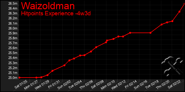 Last 31 Days Graph of Waizoldman