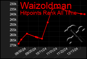 Total Graph of Waizoldman