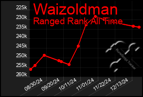 Total Graph of Waizoldman