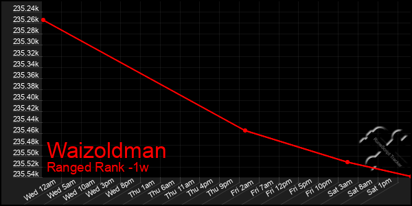 Last 7 Days Graph of Waizoldman