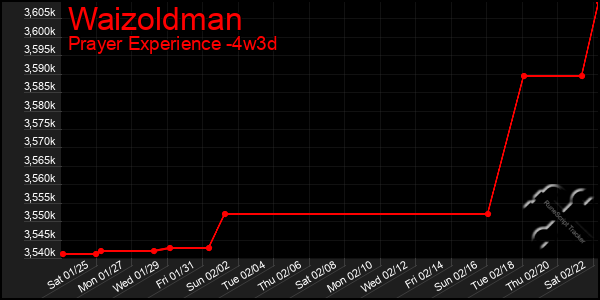 Last 31 Days Graph of Waizoldman