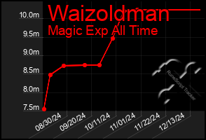 Total Graph of Waizoldman