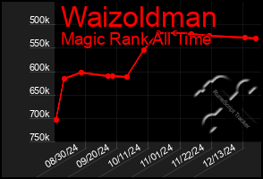 Total Graph of Waizoldman