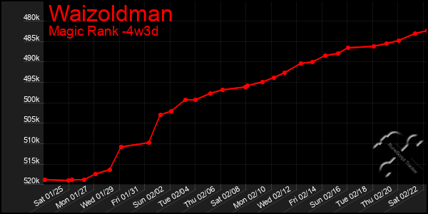 Last 31 Days Graph of Waizoldman