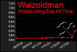 Total Graph of Waizoldman