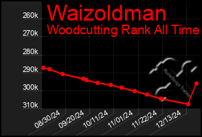 Total Graph of Waizoldman