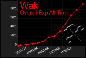 Total Graph of Wak