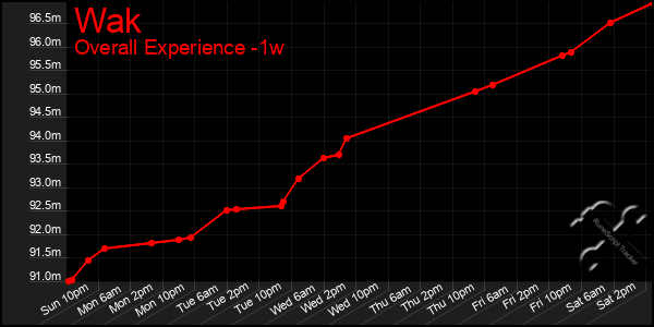 1 Week Graph of Wak