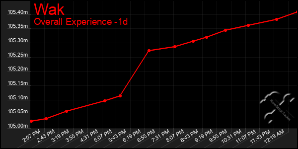 Last 24 Hours Graph of Wak