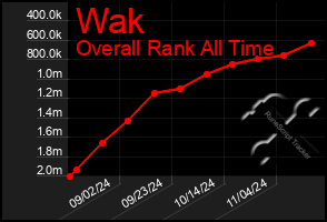 Total Graph of Wak