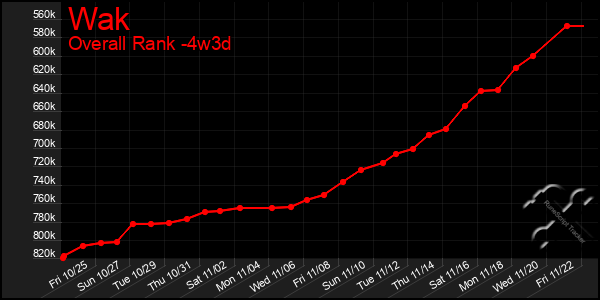 Last 31 Days Graph of Wak