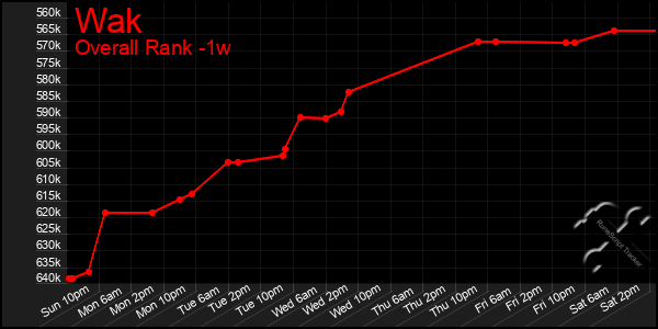 1 Week Graph of Wak