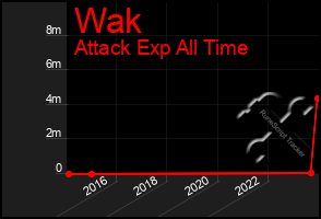 Total Graph of Wak