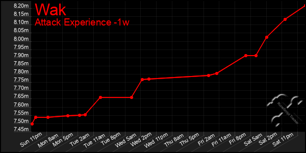 Last 7 Days Graph of Wak