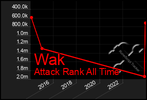 Total Graph of Wak