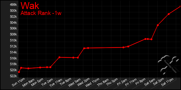 Last 7 Days Graph of Wak