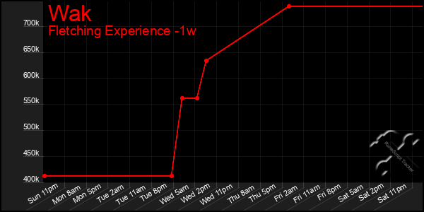 Last 7 Days Graph of Wak