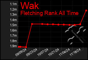 Total Graph of Wak