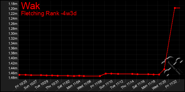 Last 31 Days Graph of Wak