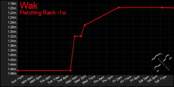 Last 7 Days Graph of Wak