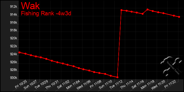 Last 31 Days Graph of Wak