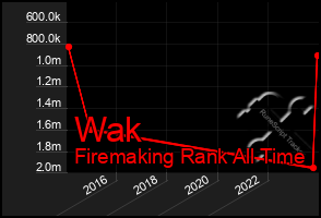 Total Graph of Wak