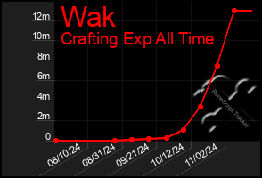 Total Graph of Wak