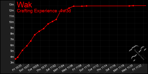 Last 31 Days Graph of Wak