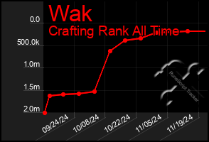 Total Graph of Wak