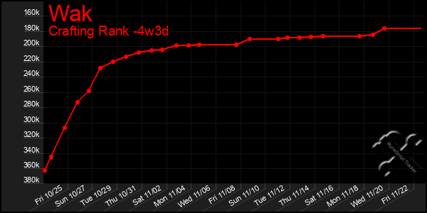 Last 31 Days Graph of Wak