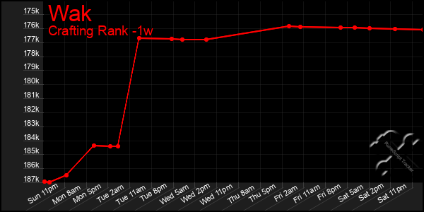 Last 7 Days Graph of Wak