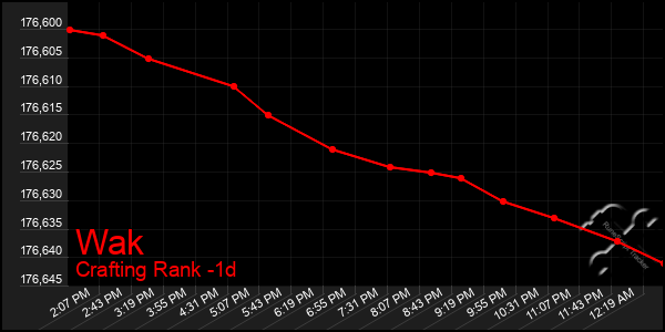 Last 24 Hours Graph of Wak