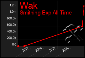 Total Graph of Wak