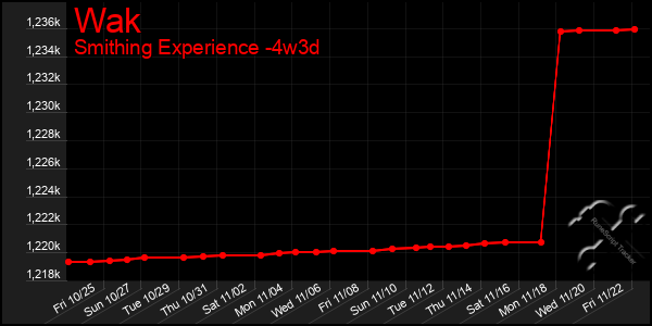 Last 31 Days Graph of Wak