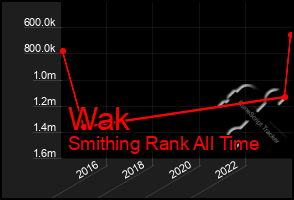 Total Graph of Wak