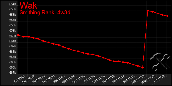 Last 31 Days Graph of Wak