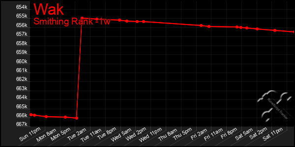 Last 7 Days Graph of Wak