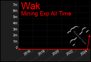 Total Graph of Wak