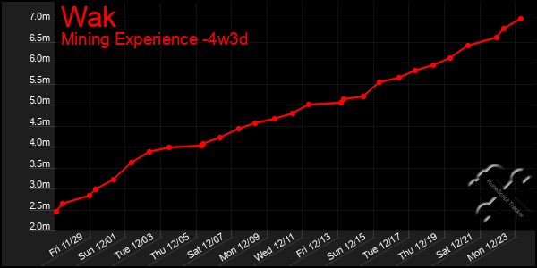 Last 31 Days Graph of Wak