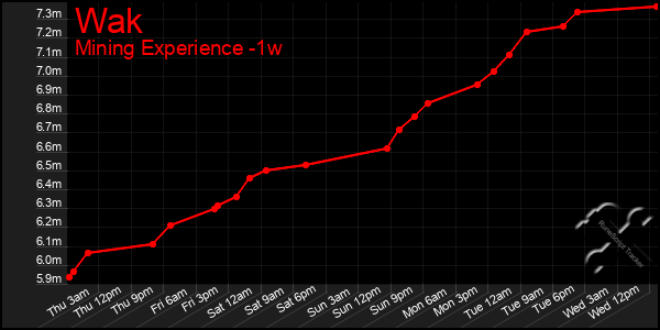 Last 7 Days Graph of Wak