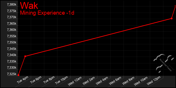 Last 24 Hours Graph of Wak