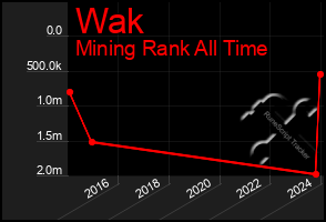 Total Graph of Wak