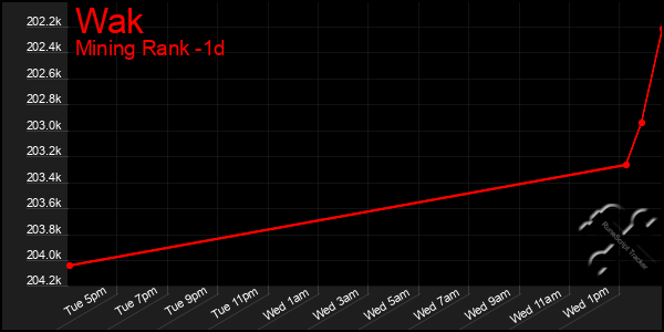 Last 24 Hours Graph of Wak