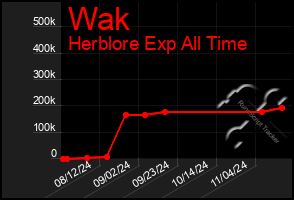 Total Graph of Wak