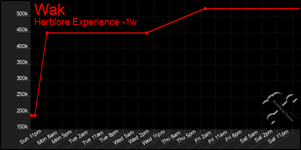 Last 7 Days Graph of Wak