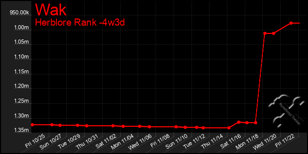 Last 31 Days Graph of Wak