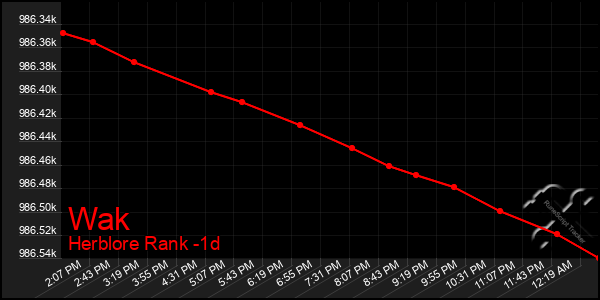 Last 24 Hours Graph of Wak