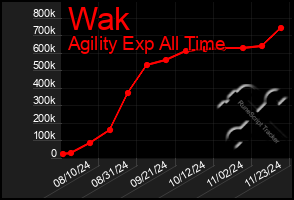 Total Graph of Wak