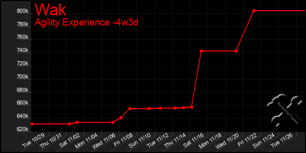 Last 31 Days Graph of Wak