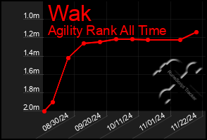 Total Graph of Wak